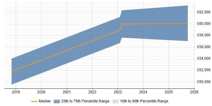 Salary distribution trend for remote Platform Integration Engineer job vacancies