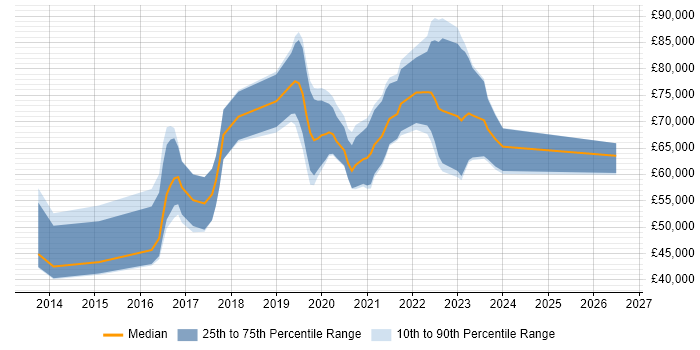 Salary distribution trend for jobs with remote/hybrid work options citing Play Framework