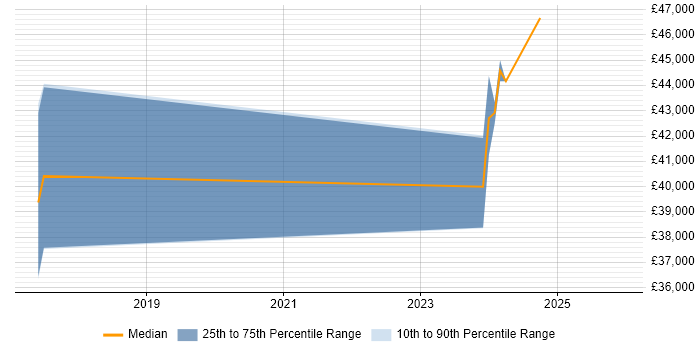 Salary distribution trend for remote PLC Software Engineer job vacancies