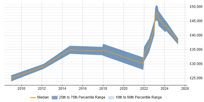 Salary distribution trend for jobs with remote work options citing Plesk
