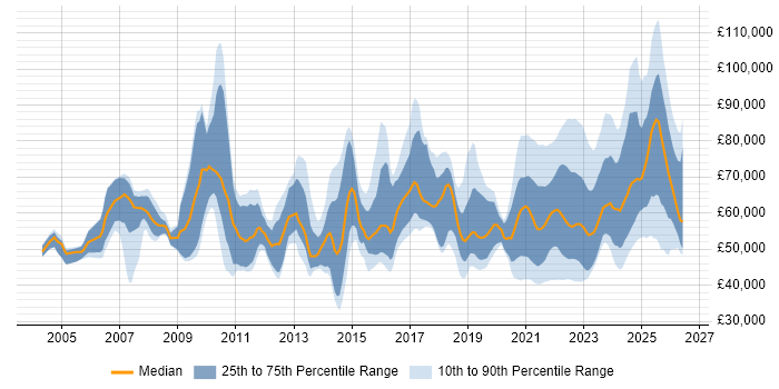 Salary distribution trend for jobs with remote/hybrid work options citing PMI Certification