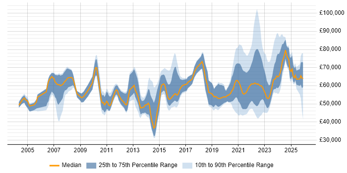 Salary distribution trend for jobs with remote/hybrid work options citing PMI