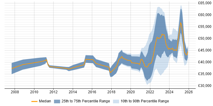 Salary distribution trend for remote PMO Analyst job vacancies