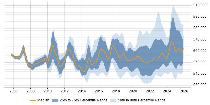 Salary distribution trend for jobs with remote/hybrid work options citing PMO