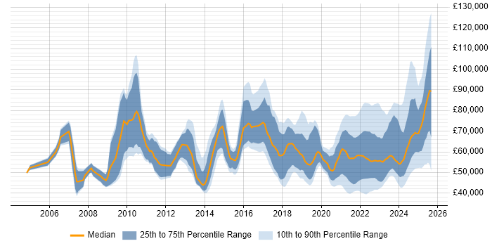 Salary distribution trend for jobs with remote work options citing PMP