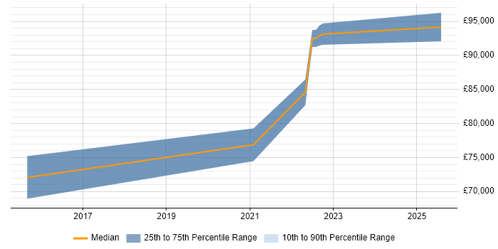 Salary distribution trend for jobs with remote work options citing PnL Attribution Salary distribution trend for jobs with remote work options citing PnL Attribution