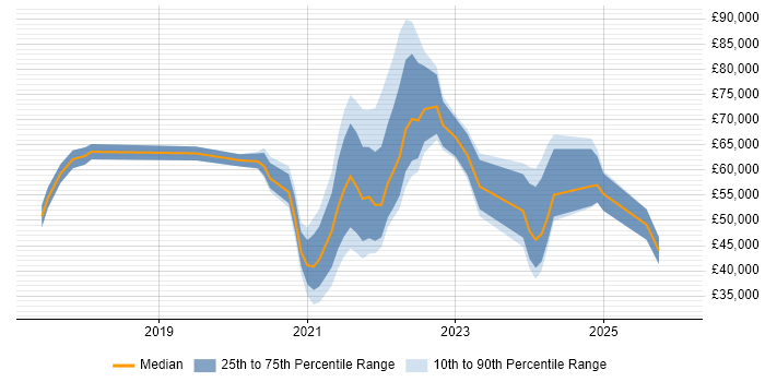 Salary distribution trend for jobs with remote/hybrid work options citing Podcast