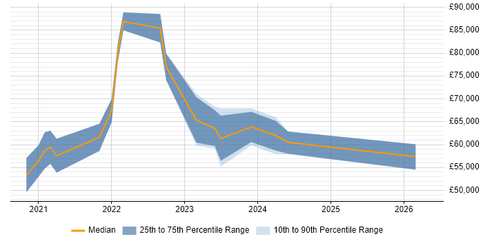 Salary distribution trend for jobs with remote/hybrid work options citing Podman