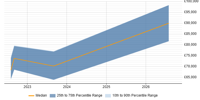 Salary distribution trend for jobs with remote/hybrid work options citing Poetry