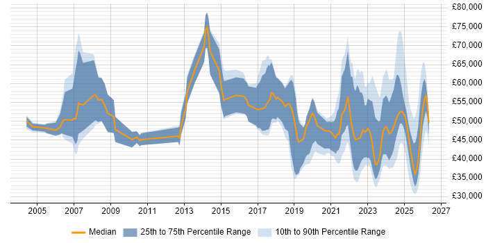 Salary distribution trend for jobs with remote/hybrid work options citing Police