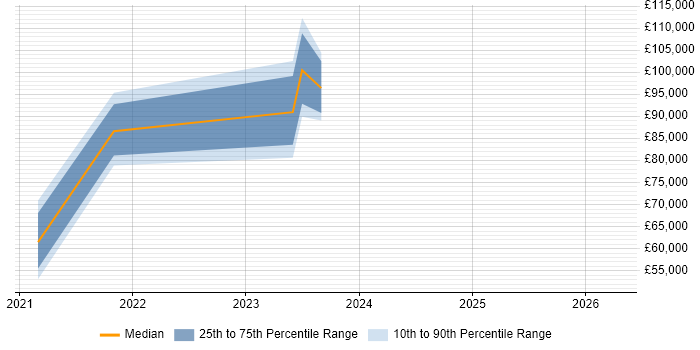 Salary distribution trend for jobs with remote/hybrid work options citing Portfolio Analytics