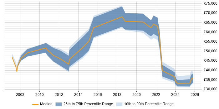 Salary distribution trend for jobs with remote/hybrid work options citing Portuguese Language
