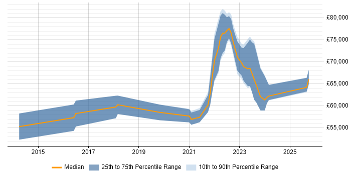 Salary distribution trend for remote PostgreSQL DBA job vacancies