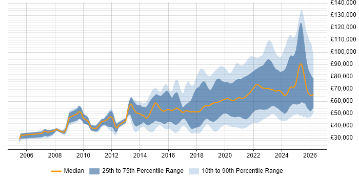 Salary distribution trend for jobs with remote/hybrid work options citing PostgreSQL