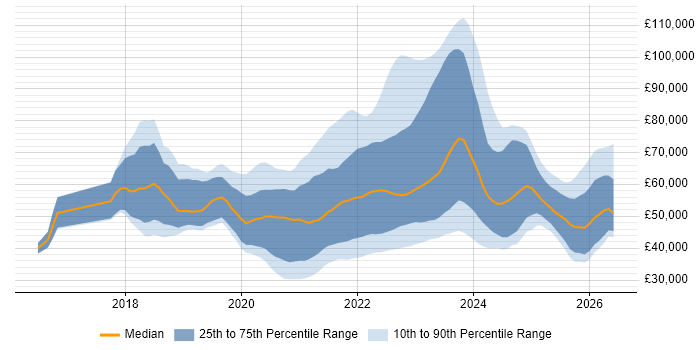 Salary distribution trend for jobs with remote/hybrid work options citing Postman