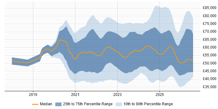 Salary distribution trend for jobs with remote/hybrid work options citing Power Automate