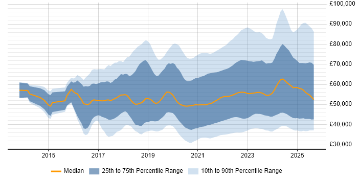 Salary distribution trend for jobs with remote work options citing Power BI