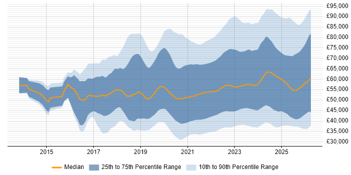 Salary distribution trend for jobs with remote/hybrid work options citing Power Platform