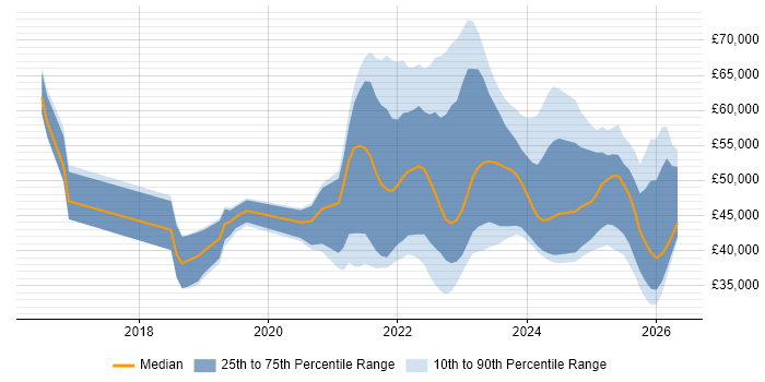 Salary distribution trend for jobs with remote/hybrid work options citing Power Query