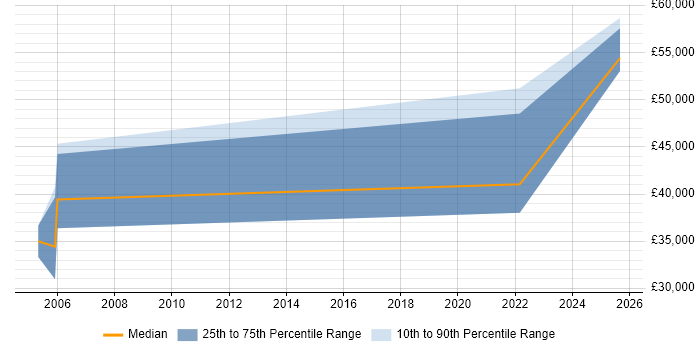 Salary distribution trend for remote PowerBuilder Developer job vacancies