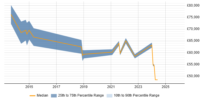 Salary distribution trend for jobs with remote/hybrid work options citing PowerCLI