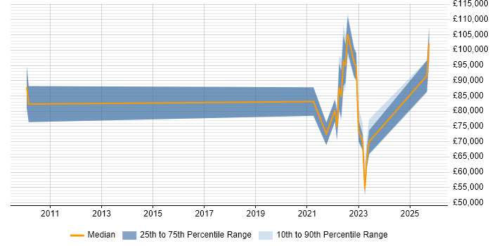 Salary distribution trend for jobs with remote/hybrid work options citing PowerDesigner