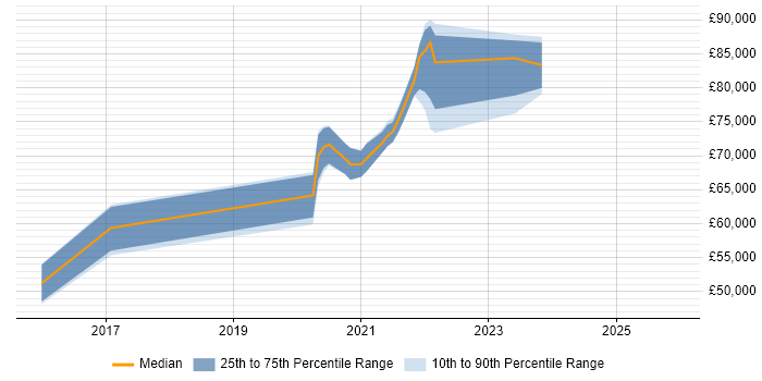 Salary distribution trend for jobs with remote/hybrid work options citing PowerMock