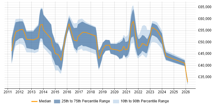 Salary distribution trend for jobs with remote/hybrid work options citing PowerPivot