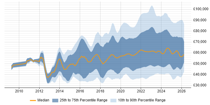 Salary distribution trend for jobs with remote/hybrid work options citing PowerShell