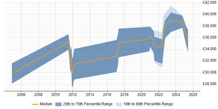 Salary distribution trend for remote PPC Specialist job vacancies