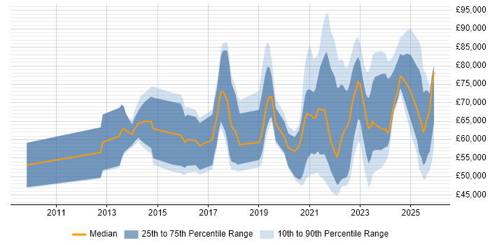 Salary distribution trend for jobs with remote/hybrid work options citing Predictive Analytics