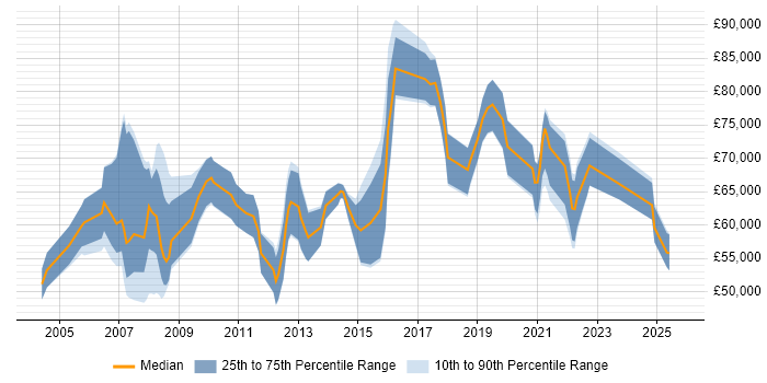 Salary distribution trend for remote Presales Manager job vacancies