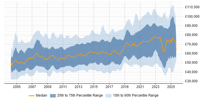 Salary distribution trend for jobs with remote work options citing Presales