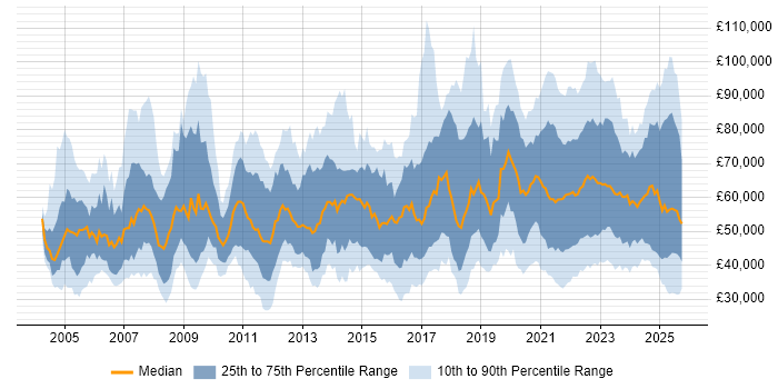Salary distribution trend for jobs with remote/hybrid work options citing Presentation Skills Salary distribution trend for jobs with remote/hybrid work options citing Presentation Skills