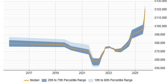 Salary distribution trend for jobs with remote/hybrid work options citing Pricing Analytics