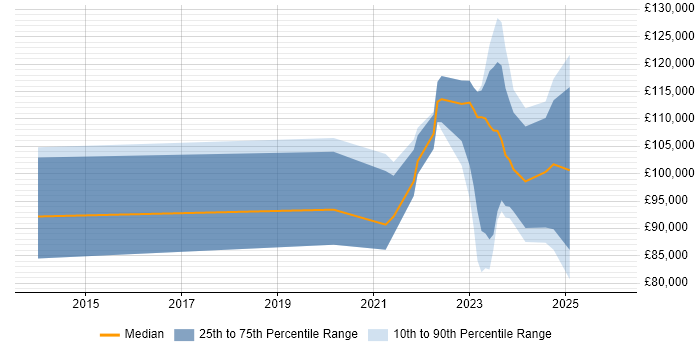 Salary distribution trend for remote Pricing Developer job vacancies