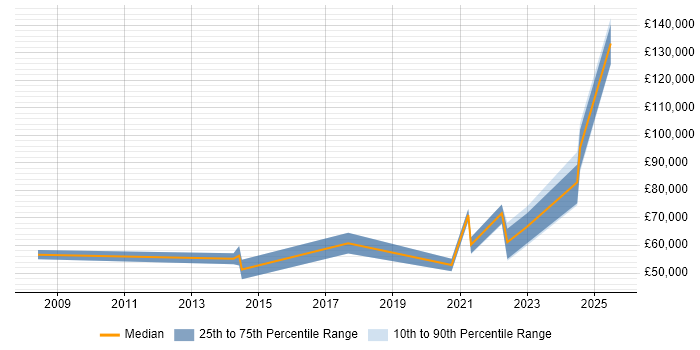 Salary distribution trend for remote Pricing Manager job vacancies