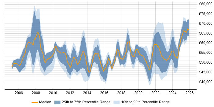 Salary distribution trend for jobs with remote/hybrid work options citing PRINCE2 Practitioner