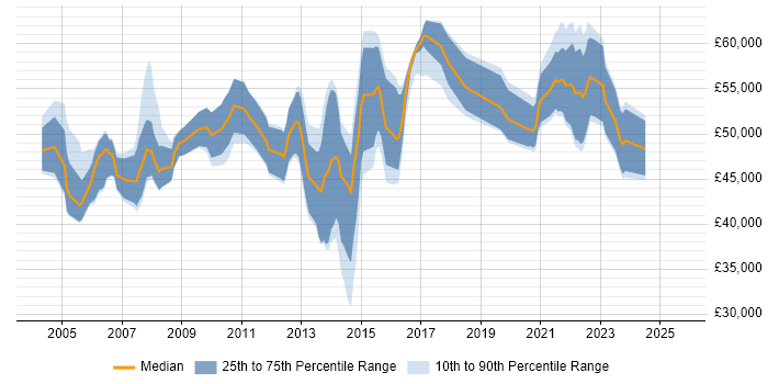 Salary distribution trend for remote PRINCE2 Project Manager job vacancies