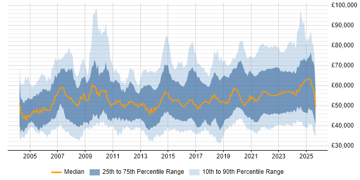 Salary distribution trend for jobs with remote work options citing PRINCE2