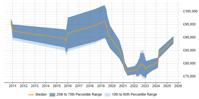 Salary distribution trend for remote Principal Cloud Engineer job vacancies Salary distribution trend for remote Principal Cloud Engineer job vacancies