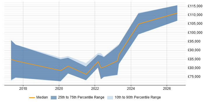 Salary distribution trend for remote Principal Data Scientist job vacancies