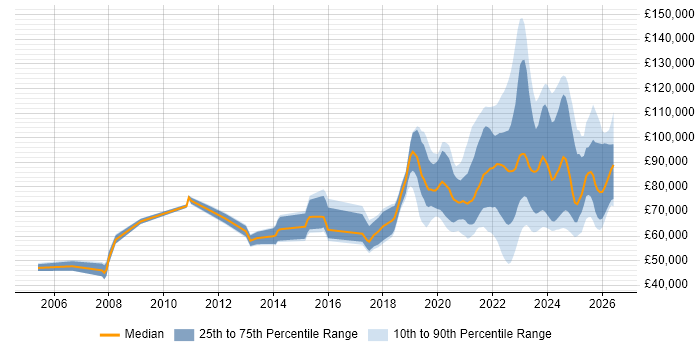 Salary distribution trend for remote Principal Engineer job vacancies