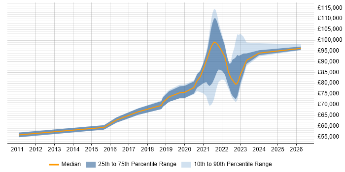 Salary distribution trend for remote Principal Java Developer job vacancies