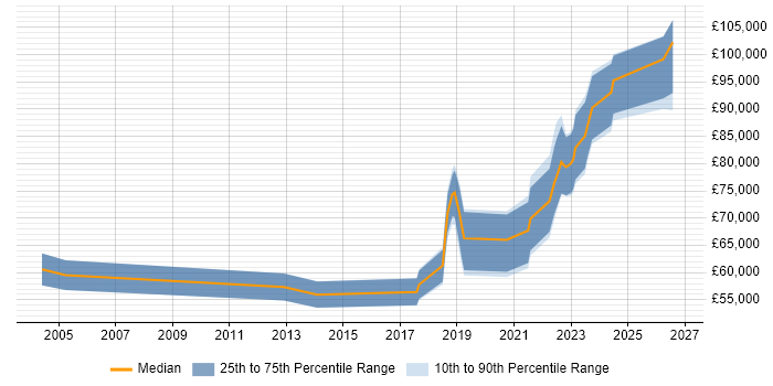 Salary distribution trend for remote Principal .NET Developer job vacancies