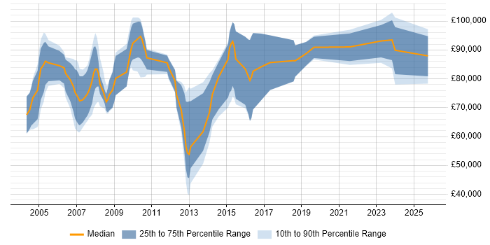 Salary distribution trend for remote Principal SAP Consultant job vacancies