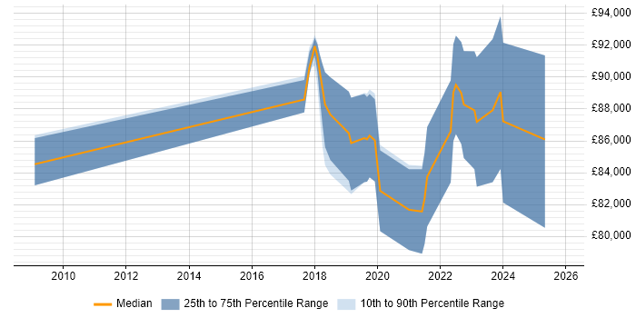 Salary distribution trend for remote Principal Security Architect job vacancies