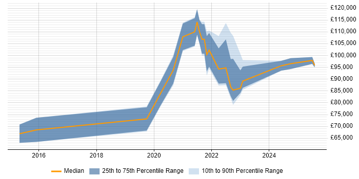 Salary distribution trend for remote Principal Security Engineer job vacancies
