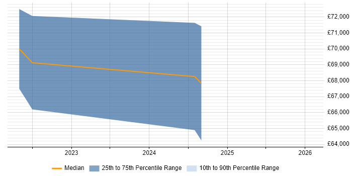 Salary distribution trend for remote Principal Service Designer job vacancies