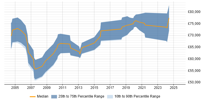 Salary distribution trend for remote Principal Technical Consultant job vacancies